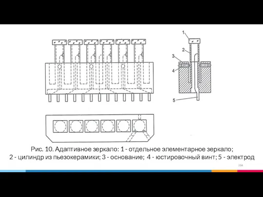 Рис. 10. Адаптивное зеркало: 1 - отдельное элементарное зеркало; 2 - цилиндр