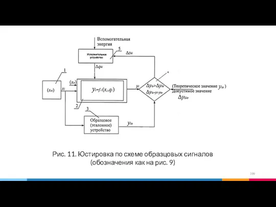 Рис. 11. Юстировка по схеме образцовых сигналов (обозначения как на рис. 9)