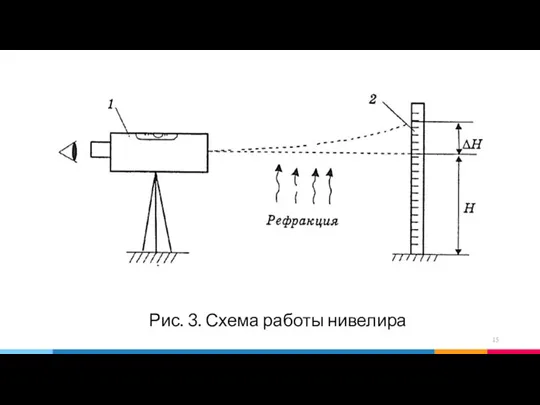 Рис. 3. Схема работы нивелира