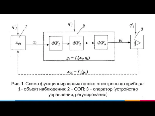 Рис. 1. Схема функционирования оптико-электронного прибора: 1– объект наблюдения; 2 – ОЭП;