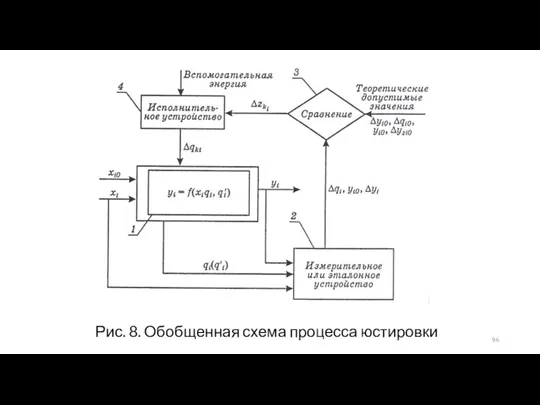 Рис. 8. Обобщенная схема процесса юстировки