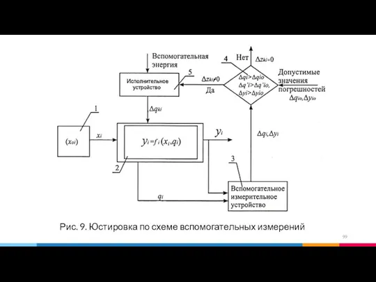 Рис. 9. Юстировка по схеме вспомогательных измерений