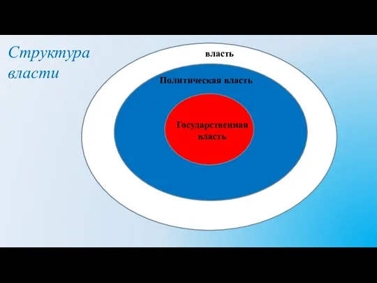 власть Политическая власть Государственная власть Структура власти