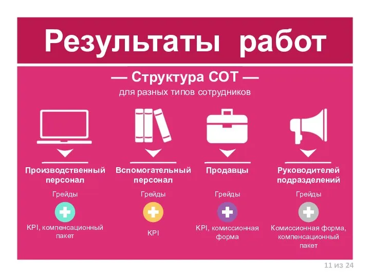 Результаты работ для разных типов сотрудников Производственный персонал KPI, компенсационный пакет Вспомогательный