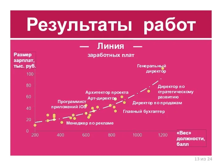 Результаты работ заработных плат из 24