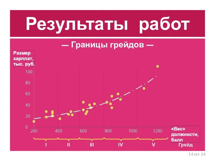 Результаты работ Грейд из 24