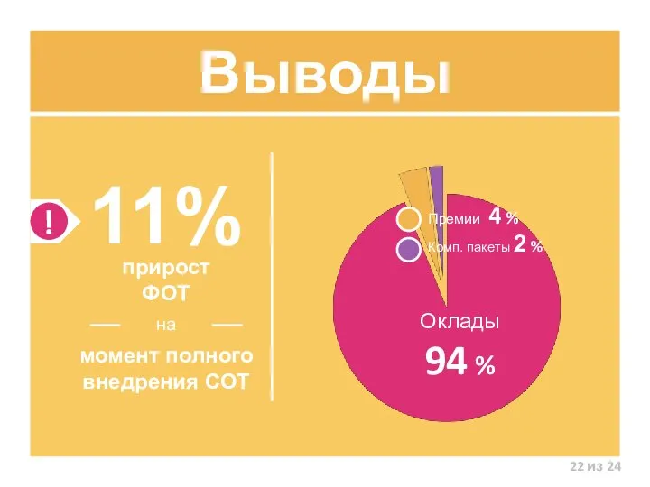 Выводы 11% прирост ФОТ момент полного внедрения СОТ Оклады 94 % из 24