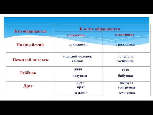 Кто обращается К кому обращаются к мужчине к женщине Полицейский гражданин гражданка