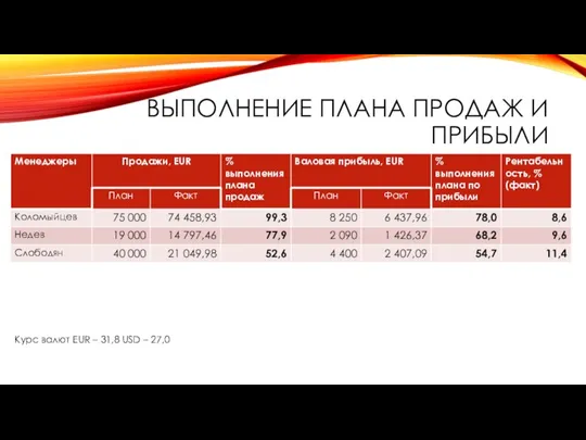 ВЫПОЛНЕНИЕ ПЛАНА ПРОДАЖ И ПРИБЫЛИ Курс валют EUR – 31,8 USD – 27,0