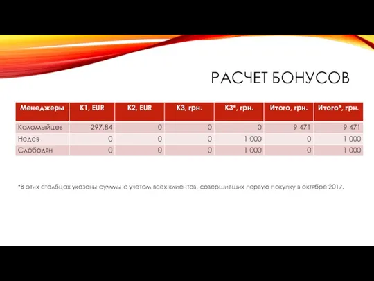 РАСЧЕТ БОНУСОВ *В этих столбцах указаны суммы с учетом всех клиентов, совершивших