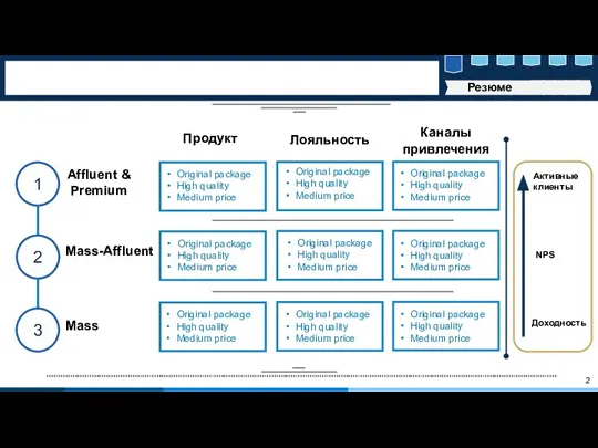 2 1 3 2 Продукт Резюме Affluent & Premium Mass-Affluent Mass Лояльность