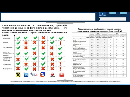1 Представления о необходимости планирования предстоящих семейных расходов (% по столбцу) Клиентоориентированность