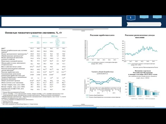 1 Основные показатели развития экономики, %, г/г