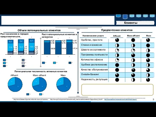 3 Клиенты Объем потенциальных клиентов Предпочтения клиентов * * * * *
