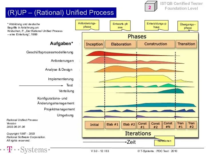 (R)UP – (Rational) Unified Process Rational Unified Process Version 2003.06.01.06 Copyright 1987