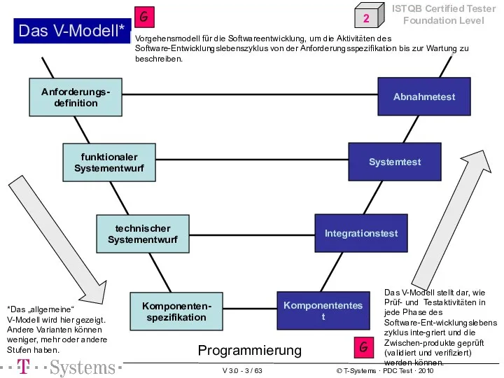 Integrationstest Systemtest Programmierung Das V-Modell* Vorgehensmodell für die Softwareentwicklung, um die Aktivitäten