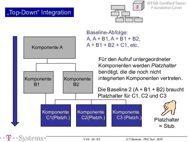 Baseline-Abfolge: A, A + B1, A + B1 + B2, A +