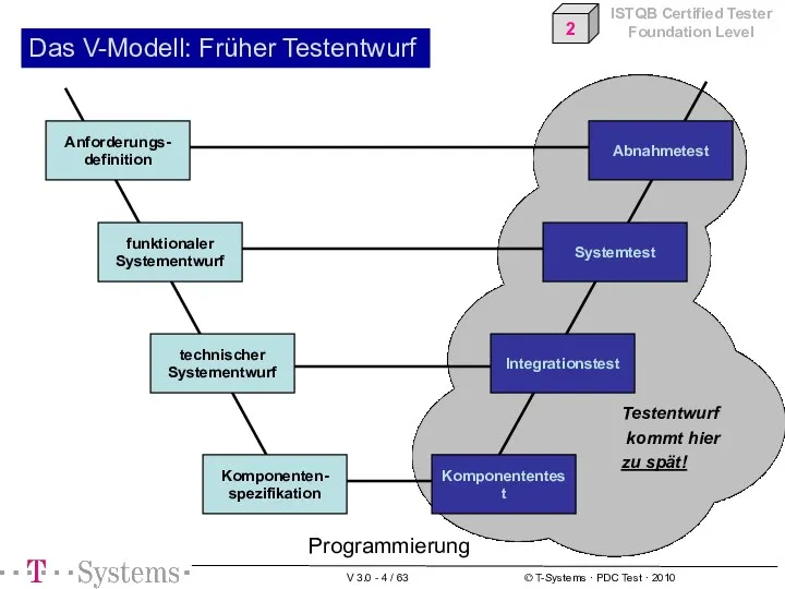 Anforderungs- definition Komponenten- spezifikation technischer Systementwurf funktionaler Systementwurf Integrationstest Systemtest Programmierung Testentwurf