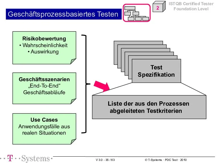 Test Spezifikation Liste der aus den Prozessen abgeleiteten Testkriterien Risikobewertung Wahrscheinlichkeit Auswirkung