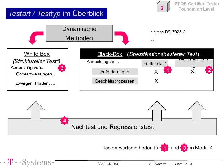 Dynamische Methoden * siehe BS 7925-2 ** www.testingstandards.co.uk Testart / Testtyp im