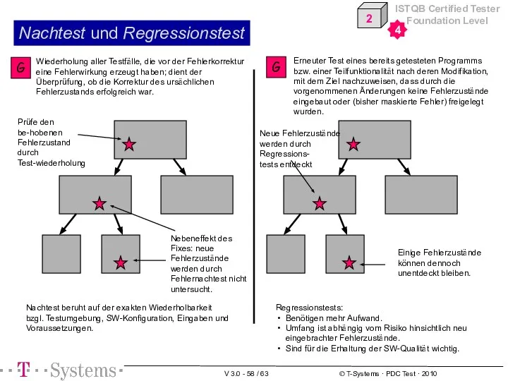 Nachtest beruht auf der exakten Wiederholbarkeit bzgl. Testumgebung, SW-Konfiguration, Eingaben und Voraussetzungen.