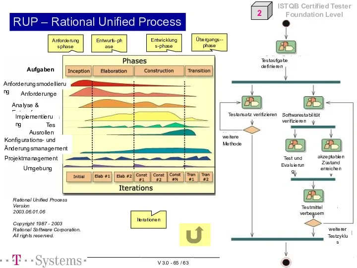 RUP – Rational Unified Process Lebenszyklus Modelle Rational Unified Process Version 2003.06.01.06