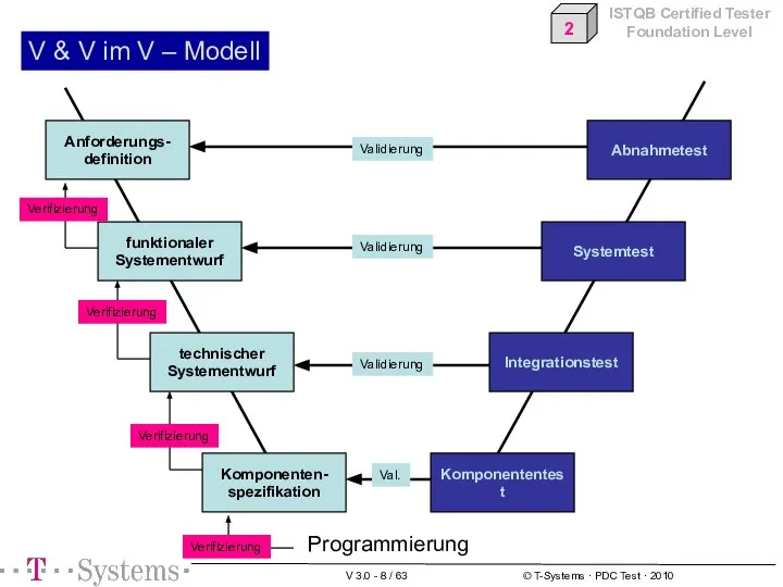 Anforderungs- definition Komponenten- spezifikation technischer Systementwurf funktionaler Systementwurf Integrationstest Systemtest Abnahmetest Programmierung