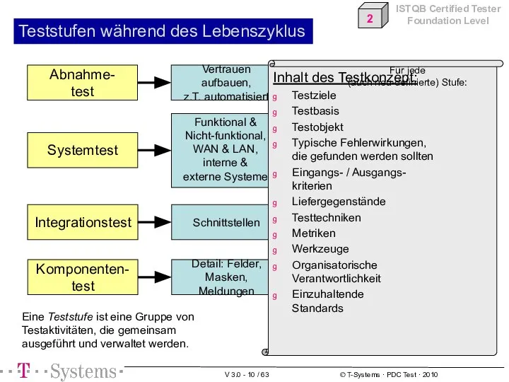 Teststufen während des Lebenszyklus Vertrauen aufbauen, z.T. automatisiert Abnahme- test Systemtest Schnittstellen