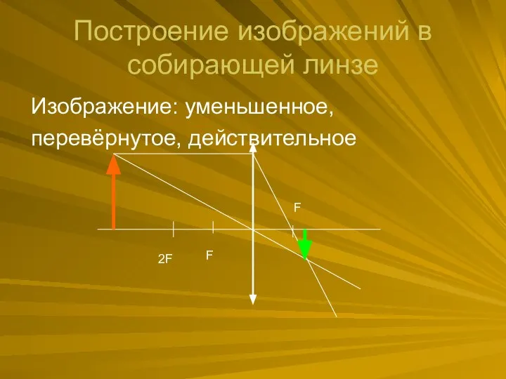 Построение изображений в собирающей линзе Изображение: уменьшенное, перевёрнутое, действительное F 2F F