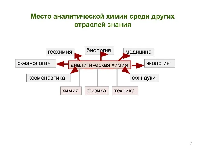 аналитическая химия геохимия биология медицина экология с/х науки космонавтика океанология химия физика