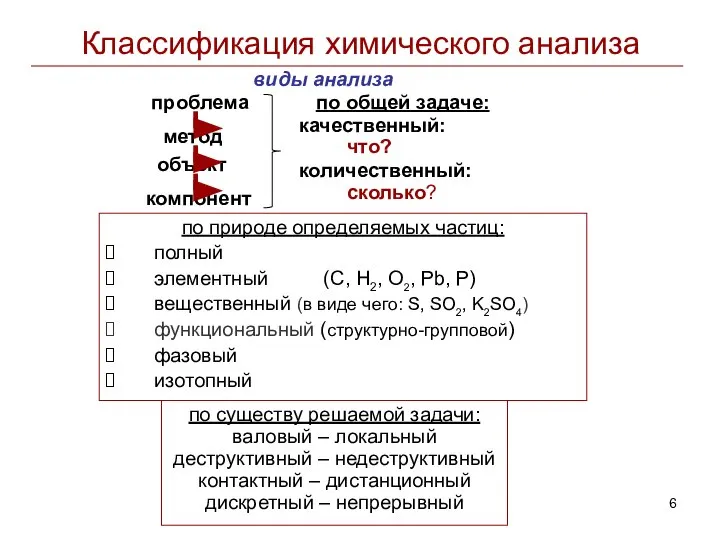 Классификация химического анализа виды анализа по природе определяемых частиц: полный элементный (C,