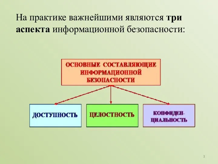 На практике важнейшими являются три аспекта информационной безопасности: