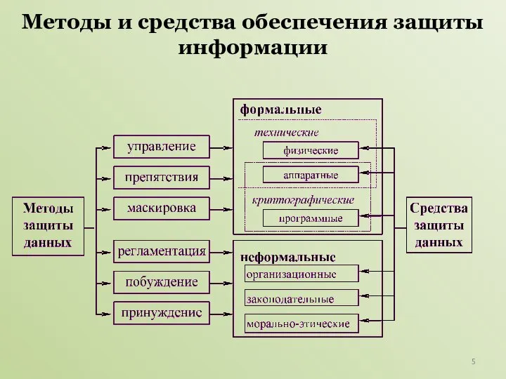 Методы и средства обеспечения защиты информации