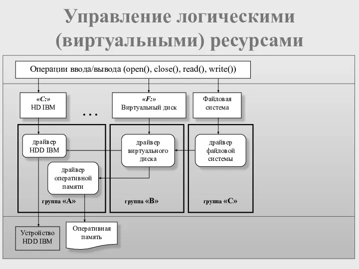 Управление логическими (виртуальными) ресурсами