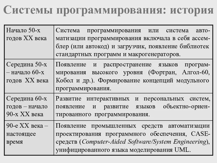 Системы программирования: история