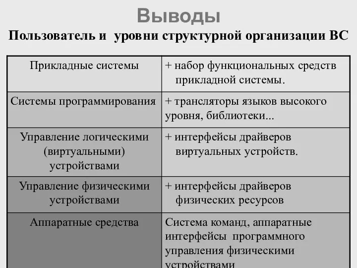 Выводы Пользователь и уровни структурной организации ВС