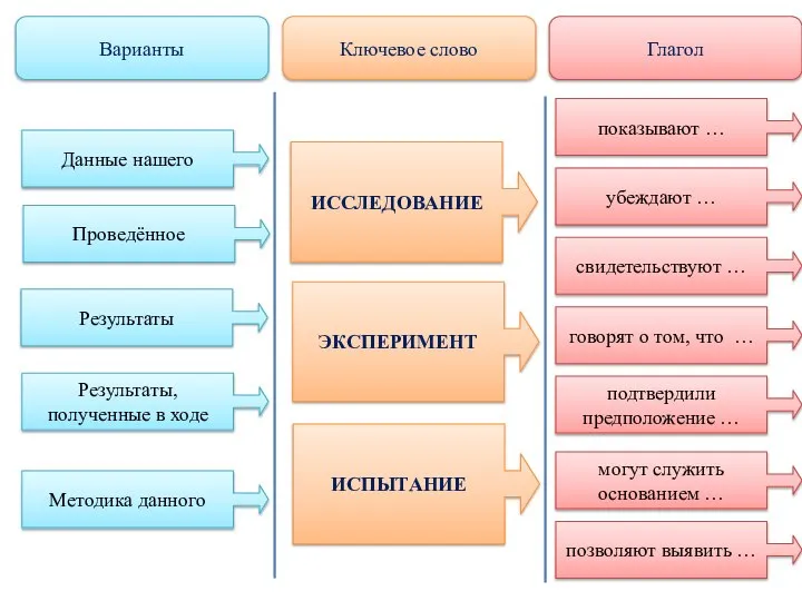 Варианты Ключевое слово Глагол ИССЛЕДОВАНИЕ ЭКСПЕРИМЕНТ ИСПЫТАНИЕ Данные нашего Проведённое Результаты Результаты,