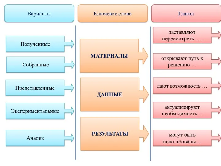 Варианты Ключевое слово Глагол МАТЕРИАЛЫ ДАННЫЕ РЕЗУЛЬТАТЫ Полученные Собранные Представленные Экспериментальные Анализ