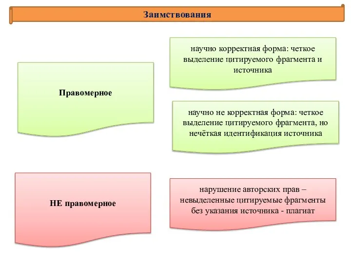 Заимствования Правомерное научно корректная форма: четкое выделение цитируемого фрагмента и источника научно