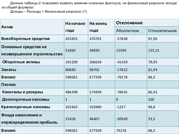 Данные таблицы 2 позволяют выявить влияние основных факторов, на финансовый результат исходя