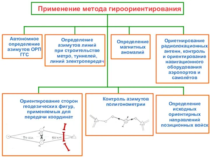 Применение метода гироориентирования Автономное определение азимутов ОРП ГГС Определение азимутов линий при