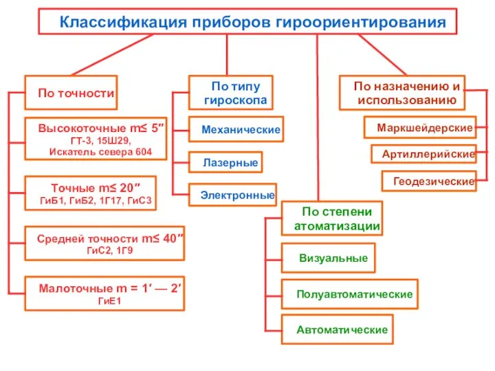 Классификация приборов гироориентирования Высокоточные m≤ 5″ ГТ-3, 15Ш29, Искатель севера 604 Точные