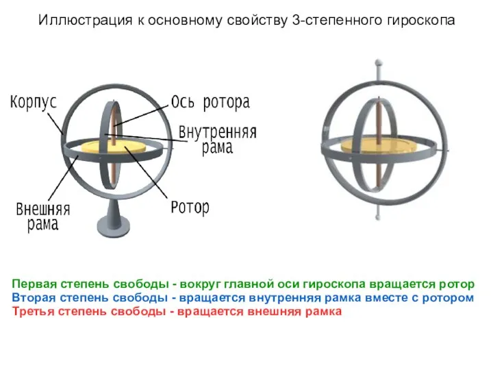 Иллюстрация к основному свойству 3-степенного гироскопа Первая степень свободы - вокруг главной