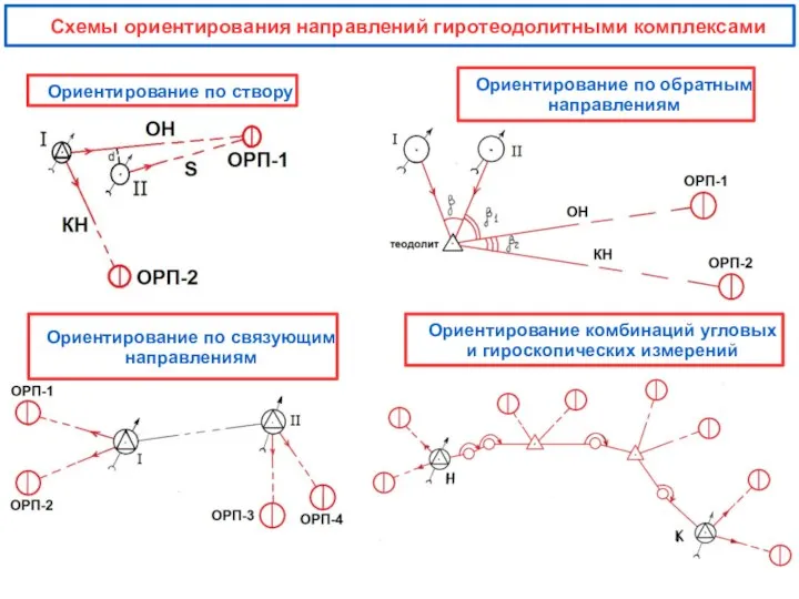 Схемы ориентирования направлений гиротеодолитными комплексами Ориентирование по створу Ориентирование по связующим направлениям