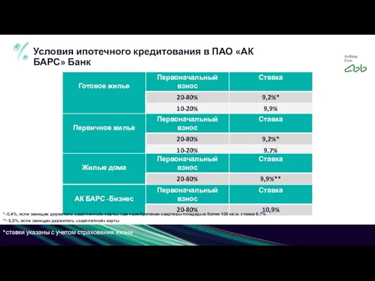 *ставки указаны с учетом страхования жизни *- 0,4%, если заемщик держатель «зарплатной»