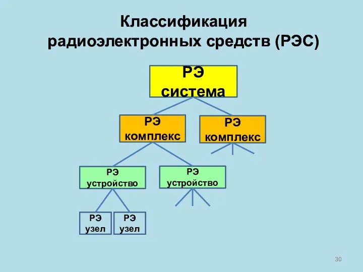 Классификация радиоэлектронных средств (РЭС) РЭ система РЭ комплекс РЭ комплекс РЭ устройство