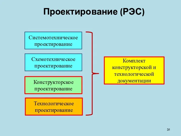 Проектирование (РЭС) Системотехническое проектирование Схемотехническое проектирование Конструкторское проектирование Технологическое проектирование Комплект конструкторской и технологической документации