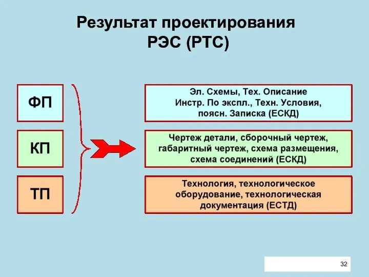 Результат проектирования РЭС (РТС)