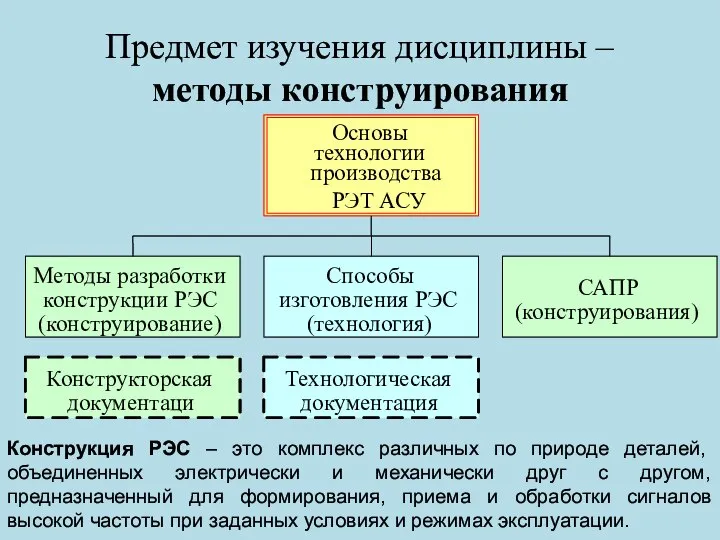 Предмет изучения дисциплины – методы конструирования Конструкция РЭС – это комплекс различных