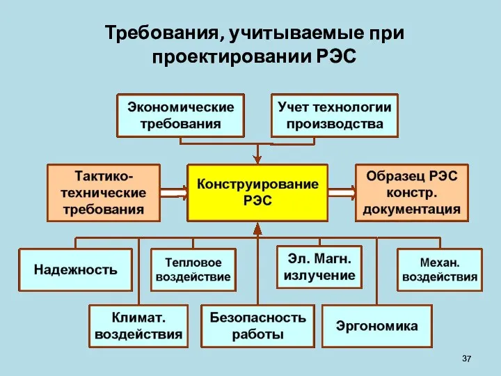 Требования, учитываемые при проектировании РЭС